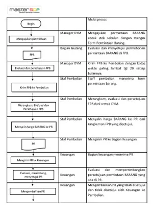 Contoh SOP Permbelian - Purchasing