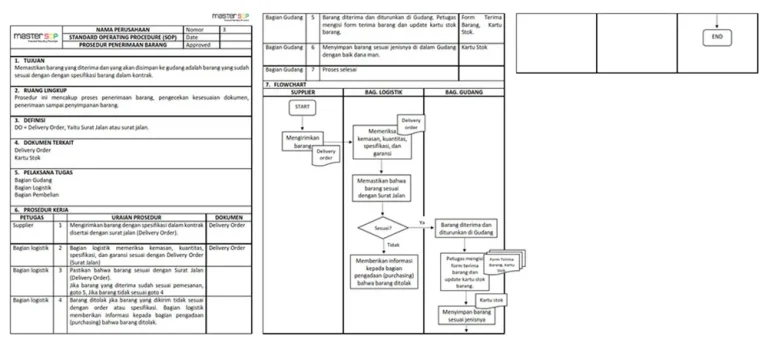 Contoh SOP Sales, Logistik dan Distribusi