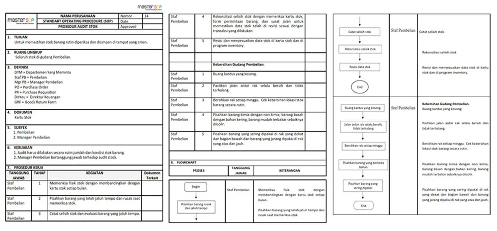 Contoh SOP Sales, Logistik dan Distribusi